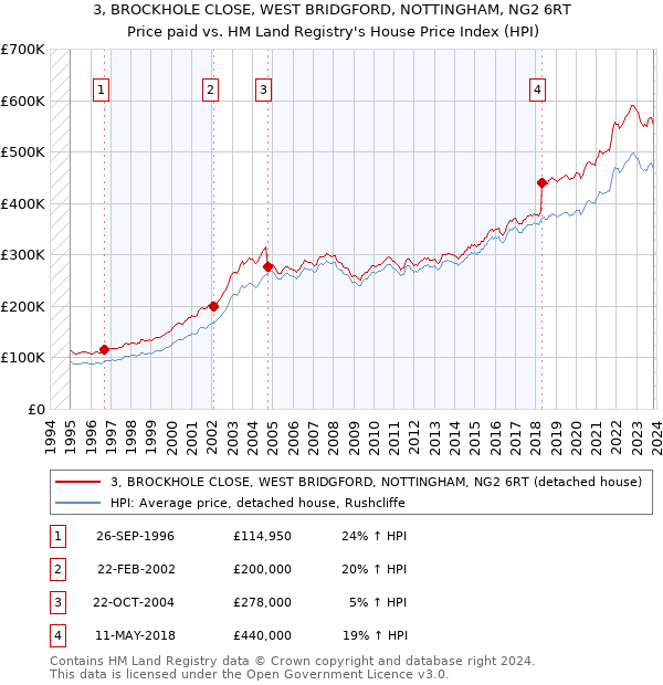 3, BROCKHOLE CLOSE, WEST BRIDGFORD, NOTTINGHAM, NG2 6RT: Price paid vs HM Land Registry's House Price Index