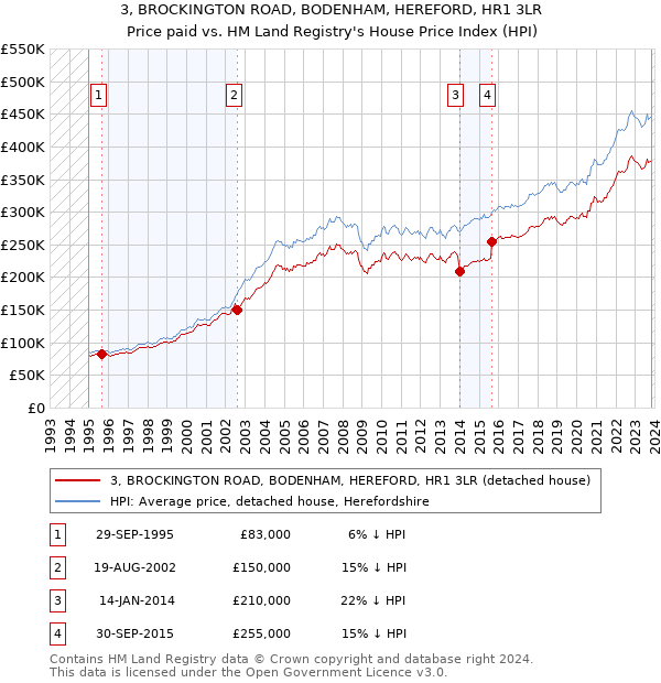 3, BROCKINGTON ROAD, BODENHAM, HEREFORD, HR1 3LR: Price paid vs HM Land Registry's House Price Index