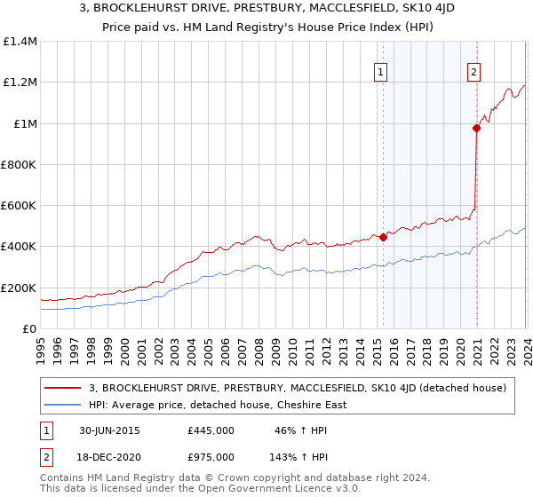 3, BROCKLEHURST DRIVE, PRESTBURY, MACCLESFIELD, SK10 4JD: Price paid vs HM Land Registry's House Price Index