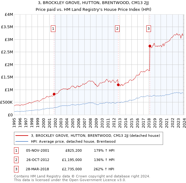 3, BROCKLEY GROVE, HUTTON, BRENTWOOD, CM13 2JJ: Price paid vs HM Land Registry's House Price Index