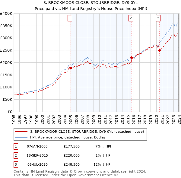 3, BROCKMOOR CLOSE, STOURBRIDGE, DY9 0YL: Price paid vs HM Land Registry's House Price Index
