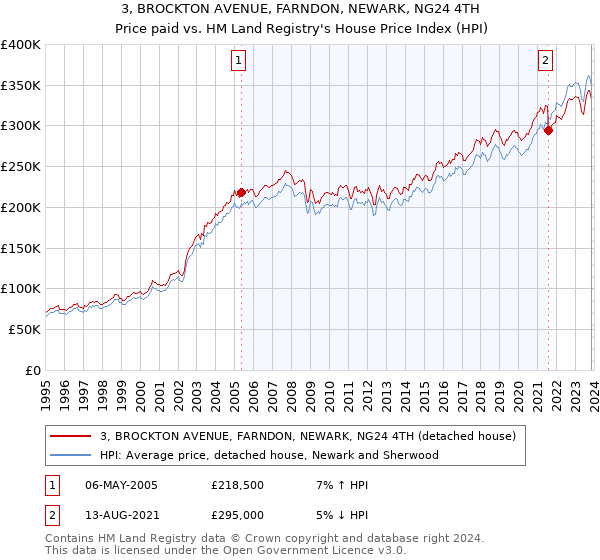 3, BROCKTON AVENUE, FARNDON, NEWARK, NG24 4TH: Price paid vs HM Land Registry's House Price Index