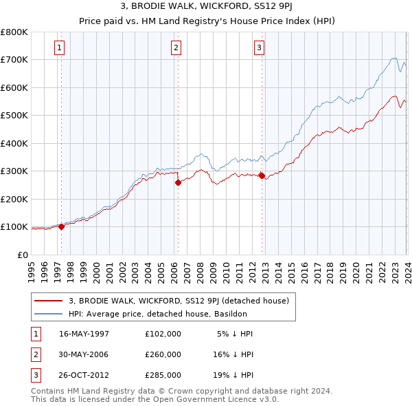 3, BRODIE WALK, WICKFORD, SS12 9PJ: Price paid vs HM Land Registry's House Price Index