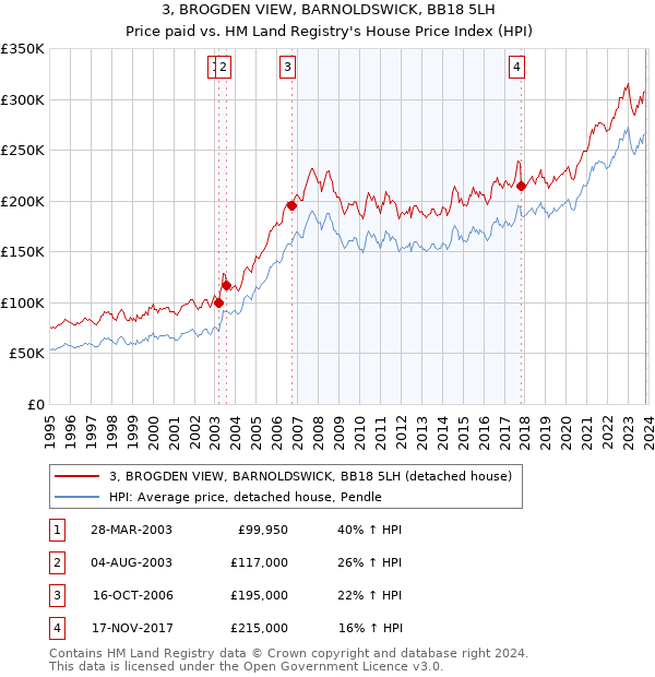 3, BROGDEN VIEW, BARNOLDSWICK, BB18 5LH: Price paid vs HM Land Registry's House Price Index