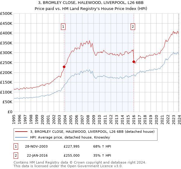 3, BROMLEY CLOSE, HALEWOOD, LIVERPOOL, L26 6BB: Price paid vs HM Land Registry's House Price Index