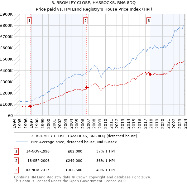 3, BROMLEY CLOSE, HASSOCKS, BN6 8DQ: Price paid vs HM Land Registry's House Price Index