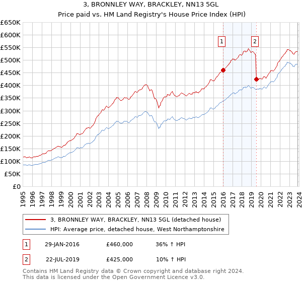 3, BRONNLEY WAY, BRACKLEY, NN13 5GL: Price paid vs HM Land Registry's House Price Index