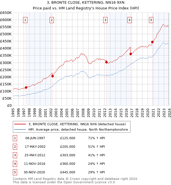 3, BRONTE CLOSE, KETTERING, NN16 9XN: Price paid vs HM Land Registry's House Price Index