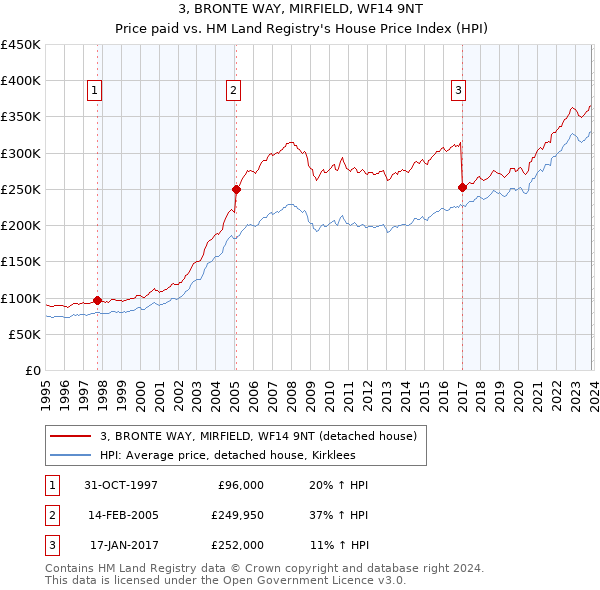 3, BRONTE WAY, MIRFIELD, WF14 9NT: Price paid vs HM Land Registry's House Price Index