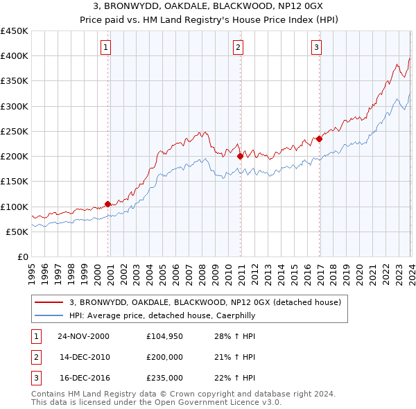 3, BRONWYDD, OAKDALE, BLACKWOOD, NP12 0GX: Price paid vs HM Land Registry's House Price Index