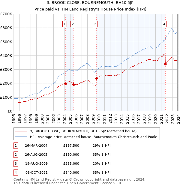 3, BROOK CLOSE, BOURNEMOUTH, BH10 5JP: Price paid vs HM Land Registry's House Price Index
