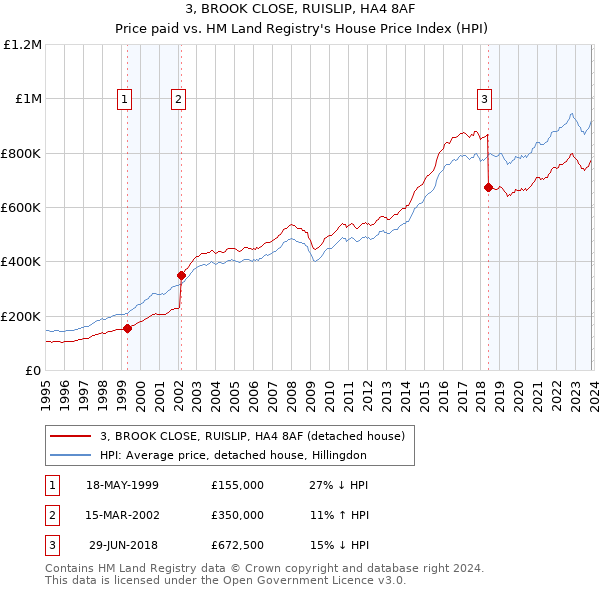 3, BROOK CLOSE, RUISLIP, HA4 8AF: Price paid vs HM Land Registry's House Price Index