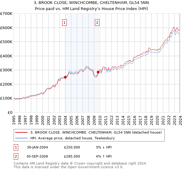 3, BROOK CLOSE, WINCHCOMBE, CHELTENHAM, GL54 5NN: Price paid vs HM Land Registry's House Price Index