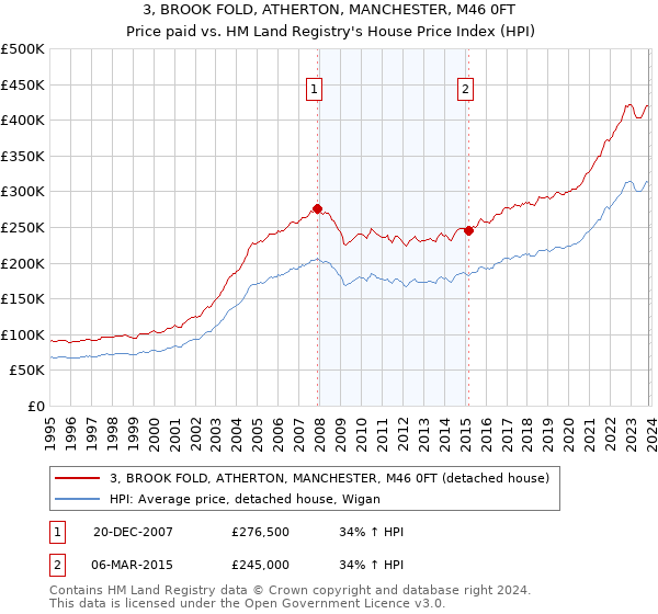 3, BROOK FOLD, ATHERTON, MANCHESTER, M46 0FT: Price paid vs HM Land Registry's House Price Index
