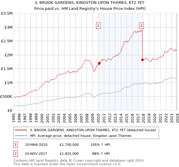 3, BROOK GARDENS, KINGSTON UPON THAMES, KT2 7ET: Price paid vs HM Land Registry's House Price Index