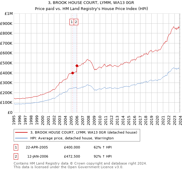 3, BROOK HOUSE COURT, LYMM, WA13 0GR: Price paid vs HM Land Registry's House Price Index