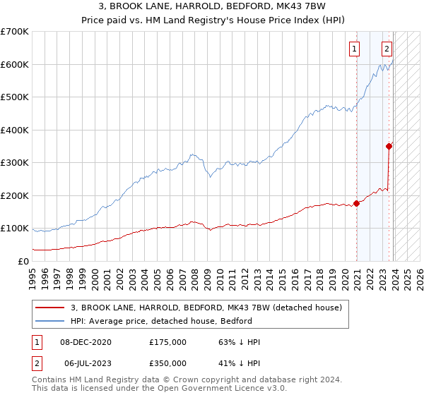 3, BROOK LANE, HARROLD, BEDFORD, MK43 7BW: Price paid vs HM Land Registry's House Price Index