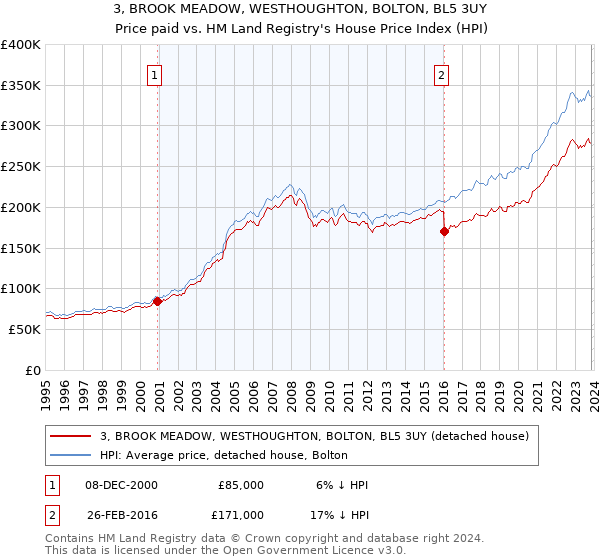 3, BROOK MEADOW, WESTHOUGHTON, BOLTON, BL5 3UY: Price paid vs HM Land Registry's House Price Index