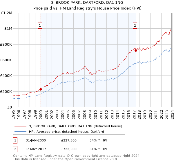 3, BROOK PARK, DARTFORD, DA1 1NG: Price paid vs HM Land Registry's House Price Index