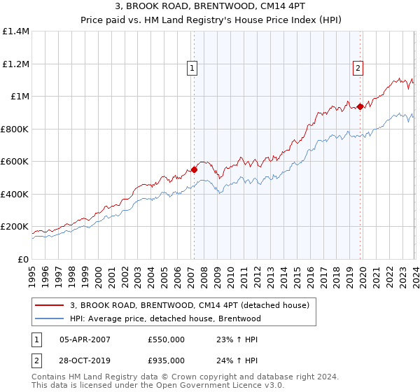 3, BROOK ROAD, BRENTWOOD, CM14 4PT: Price paid vs HM Land Registry's House Price Index