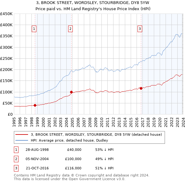 3, BROOK STREET, WORDSLEY, STOURBRIDGE, DY8 5YW: Price paid vs HM Land Registry's House Price Index