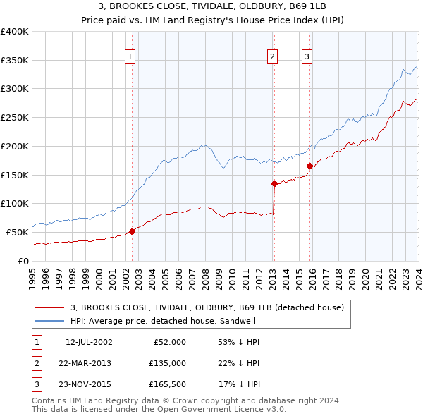 3, BROOKES CLOSE, TIVIDALE, OLDBURY, B69 1LB: Price paid vs HM Land Registry's House Price Index