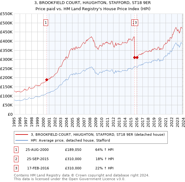 3, BROOKFIELD COURT, HAUGHTON, STAFFORD, ST18 9ER: Price paid vs HM Land Registry's House Price Index