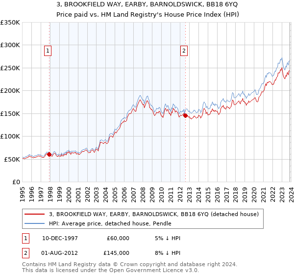 3, BROOKFIELD WAY, EARBY, BARNOLDSWICK, BB18 6YQ: Price paid vs HM Land Registry's House Price Index