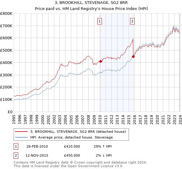 3, BROOKHILL, STEVENAGE, SG2 8RR: Price paid vs HM Land Registry's House Price Index
