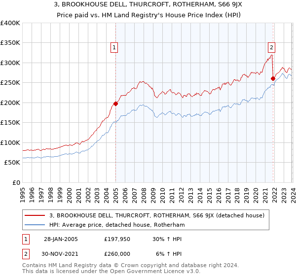3, BROOKHOUSE DELL, THURCROFT, ROTHERHAM, S66 9JX: Price paid vs HM Land Registry's House Price Index