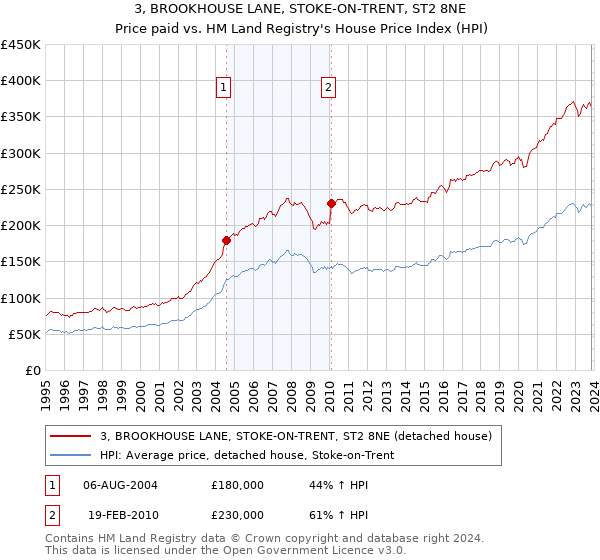 3, BROOKHOUSE LANE, STOKE-ON-TRENT, ST2 8NE: Price paid vs HM Land Registry's House Price Index