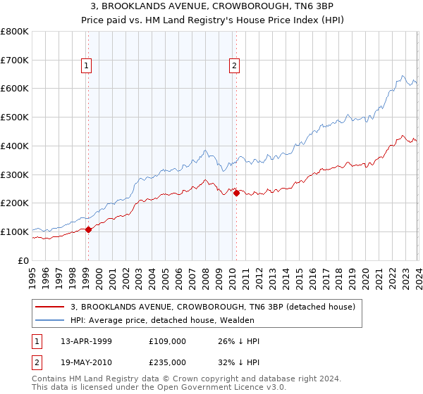 3, BROOKLANDS AVENUE, CROWBOROUGH, TN6 3BP: Price paid vs HM Land Registry's House Price Index