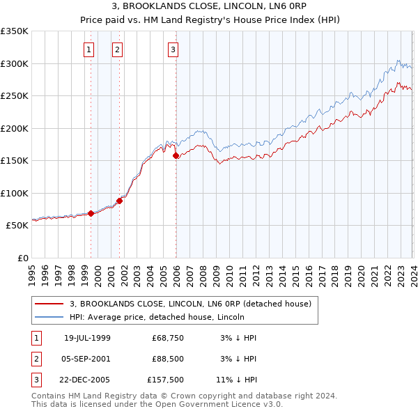 3, BROOKLANDS CLOSE, LINCOLN, LN6 0RP: Price paid vs HM Land Registry's House Price Index