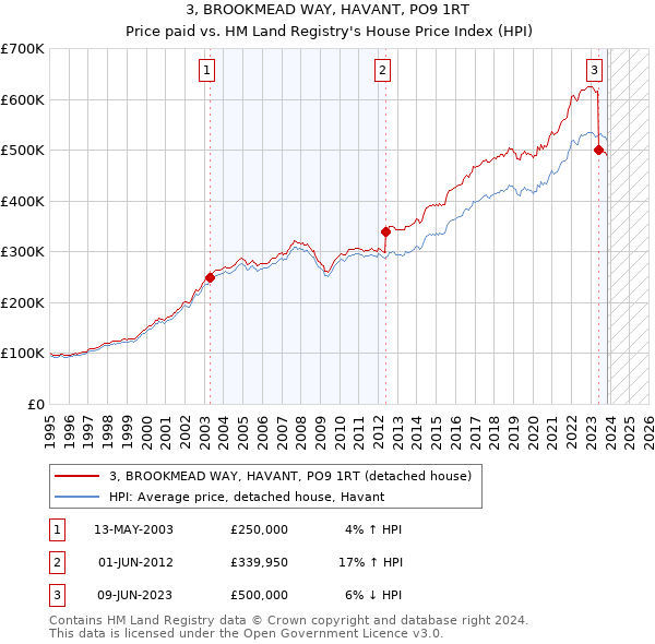3, BROOKMEAD WAY, HAVANT, PO9 1RT: Price paid vs HM Land Registry's House Price Index