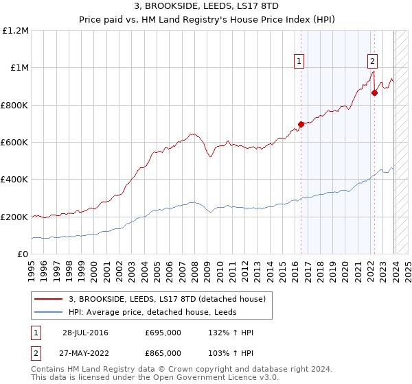 3, BROOKSIDE, LEEDS, LS17 8TD: Price paid vs HM Land Registry's House Price Index