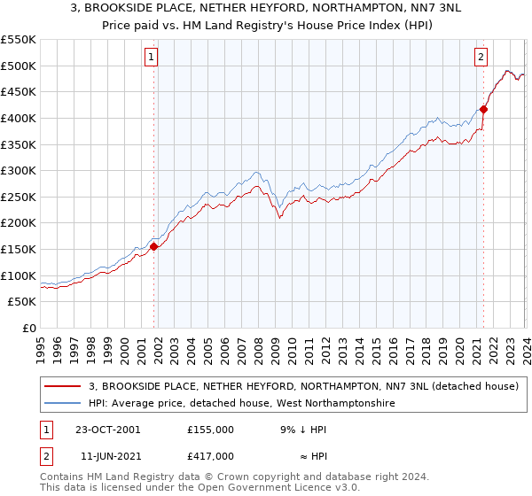 3, BROOKSIDE PLACE, NETHER HEYFORD, NORTHAMPTON, NN7 3NL: Price paid vs HM Land Registry's House Price Index