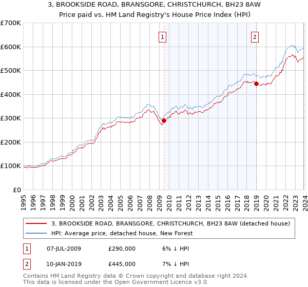 3, BROOKSIDE ROAD, BRANSGORE, CHRISTCHURCH, BH23 8AW: Price paid vs HM Land Registry's House Price Index
