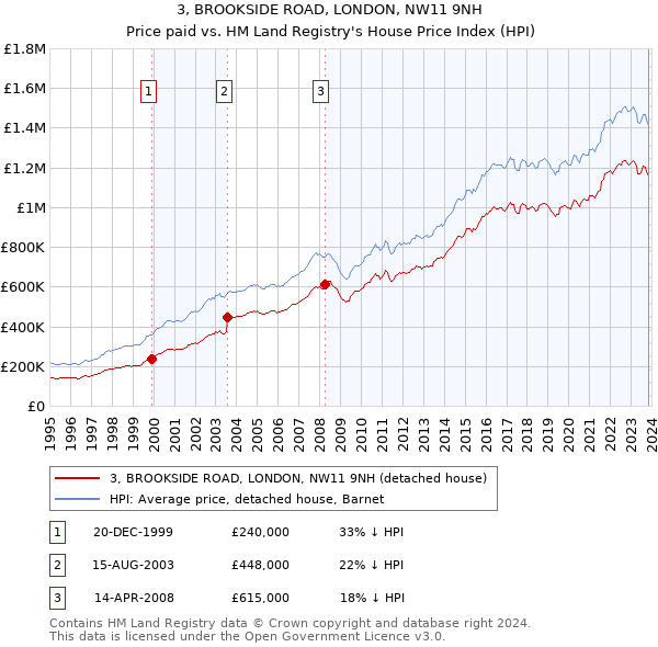 3, BROOKSIDE ROAD, LONDON, NW11 9NH: Price paid vs HM Land Registry's House Price Index