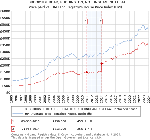 3, BROOKSIDE ROAD, RUDDINGTON, NOTTINGHAM, NG11 6AT: Price paid vs HM Land Registry's House Price Index