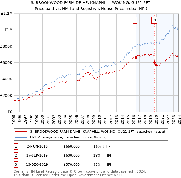 3, BROOKWOOD FARM DRIVE, KNAPHILL, WOKING, GU21 2FT: Price paid vs HM Land Registry's House Price Index