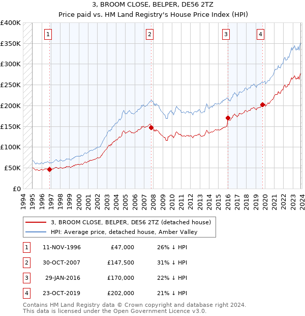 3, BROOM CLOSE, BELPER, DE56 2TZ: Price paid vs HM Land Registry's House Price Index