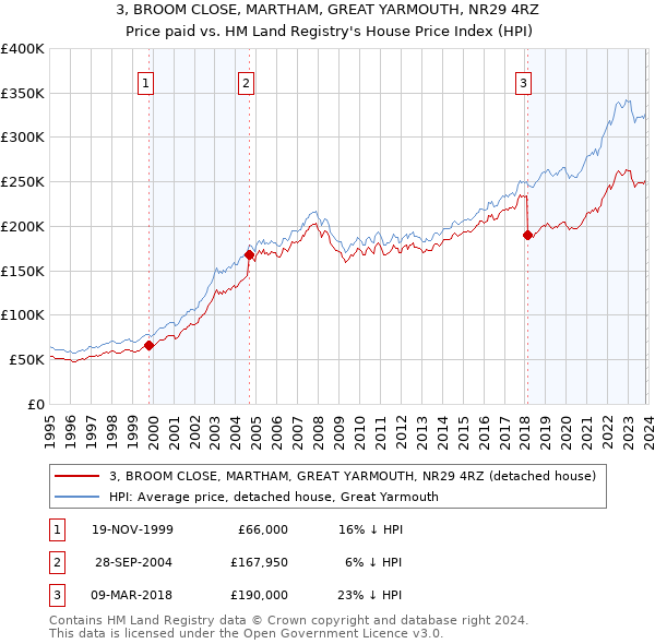 3, BROOM CLOSE, MARTHAM, GREAT YARMOUTH, NR29 4RZ: Price paid vs HM Land Registry's House Price Index