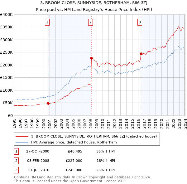 3, BROOM CLOSE, SUNNYSIDE, ROTHERHAM, S66 3ZJ: Price paid vs HM Land Registry's House Price Index