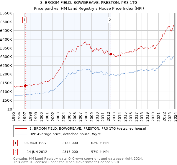 3, BROOM FIELD, BOWGREAVE, PRESTON, PR3 1TG: Price paid vs HM Land Registry's House Price Index