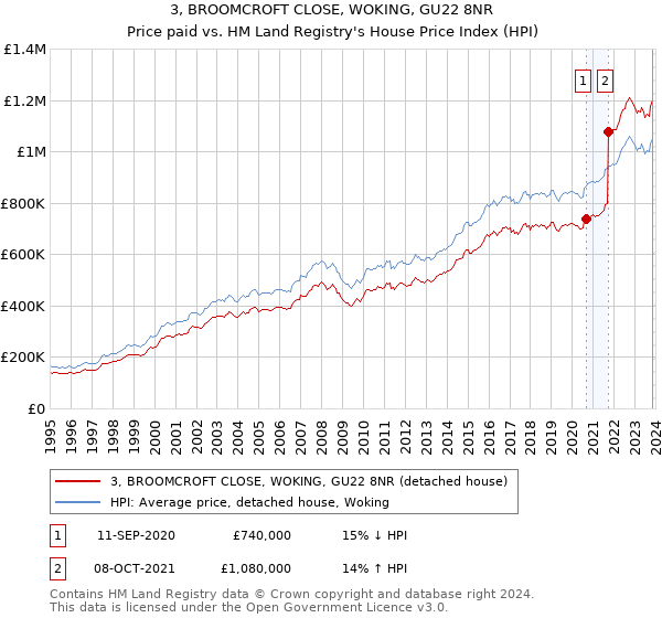 3, BROOMCROFT CLOSE, WOKING, GU22 8NR: Price paid vs HM Land Registry's House Price Index