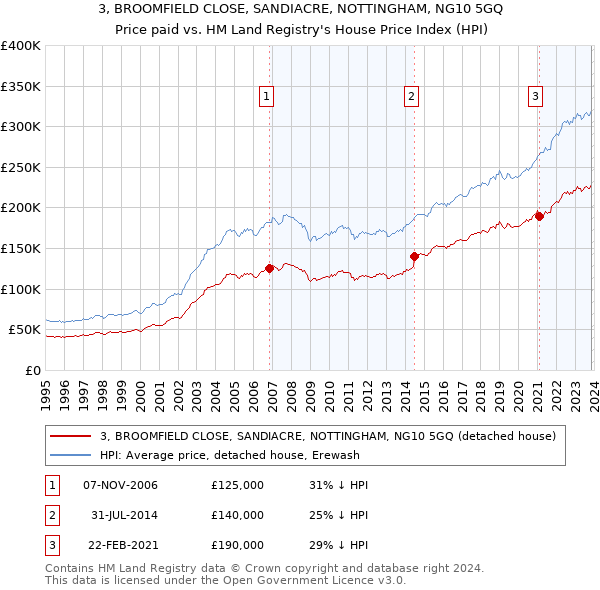 3, BROOMFIELD CLOSE, SANDIACRE, NOTTINGHAM, NG10 5GQ: Price paid vs HM Land Registry's House Price Index