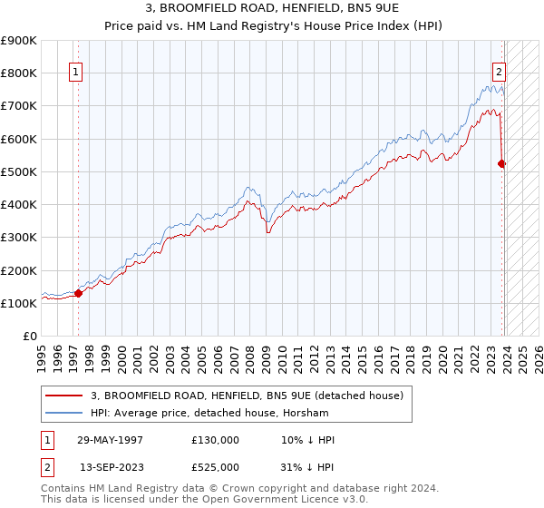 3, BROOMFIELD ROAD, HENFIELD, BN5 9UE: Price paid vs HM Land Registry's House Price Index
