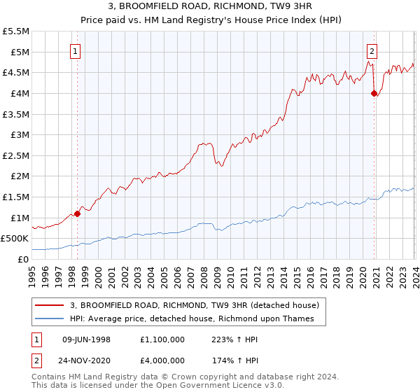 3, BROOMFIELD ROAD, RICHMOND, TW9 3HR: Price paid vs HM Land Registry's House Price Index