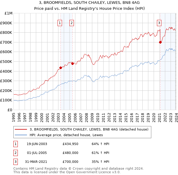 3, BROOMFIELDS, SOUTH CHAILEY, LEWES, BN8 4AG: Price paid vs HM Land Registry's House Price Index