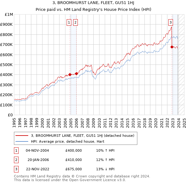 3, BROOMHURST LANE, FLEET, GU51 1HJ: Price paid vs HM Land Registry's House Price Index